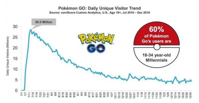 Pokemon Go Statistics